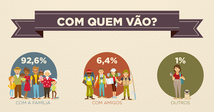 A família e os amigos continuam sendo as companhias preferidas para os roteiros turísticos. Os amigos foram escolhidos por 6,4% dos entrevistados.