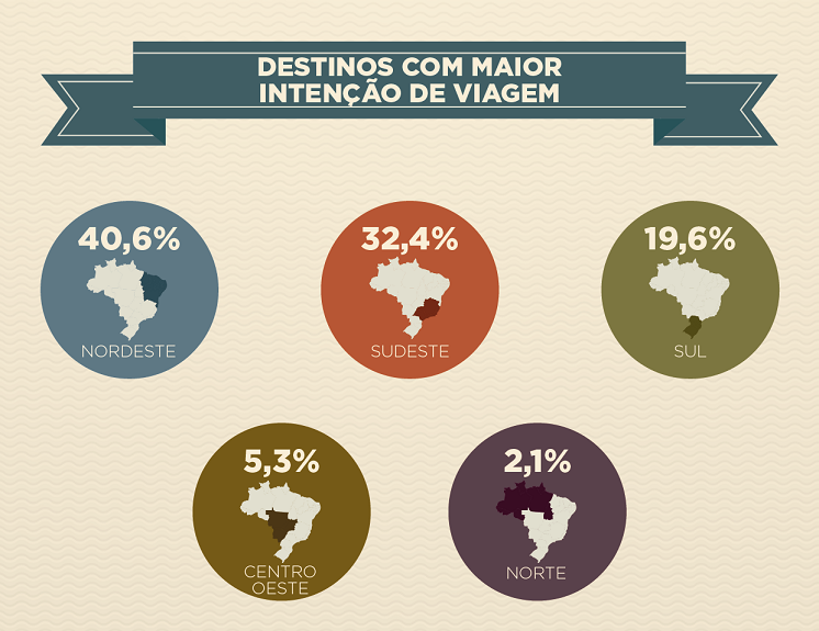 O Nordeste continua sendo o local mais desejado pelos turistas, seguido por Sudeste e Sul. As regiões Centro-Oeste e Norte concentram, juntas, 7,4% da intenção de viagem.