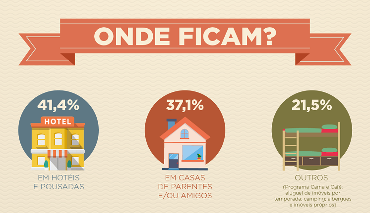 Apesar de hotéis, pousadas, casas de amigos e/ou parentes ainda estarem no topo quando o assunto é escolher onde ficar, cada vez mais brasileiros optam por campings, albergues, programas Cama e Café, entre outros.