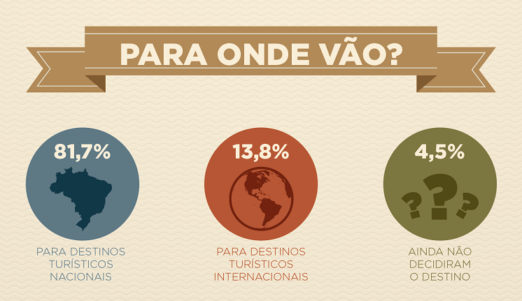 A preferência por destinos nacionais cresceu em relação a novembro de 2014, passando de 79,6% para 81,7%. No entanto, 4,5% dos entrevistados permanecem em dúvida sobre qual destino conhecer na próxima viagem. 