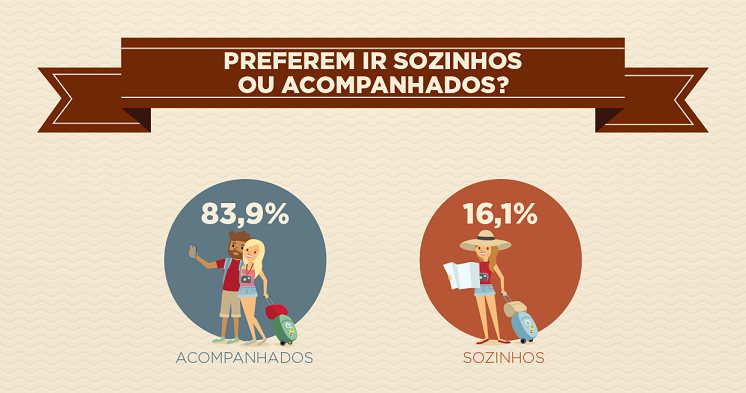 Os viajantes brasileiros ainda preferem fazer suas viagens acompanhados, mas o número de brasileiros que pretendem viajar sozinhos cresceu 27% em relação a novembro de 2014.